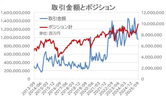 円安期待を背景にUSD/JPYロングポジションが増加レンジ相場での逆張り戦略が奏功【外為どっとコム総研FX投資家調査2025年9月】