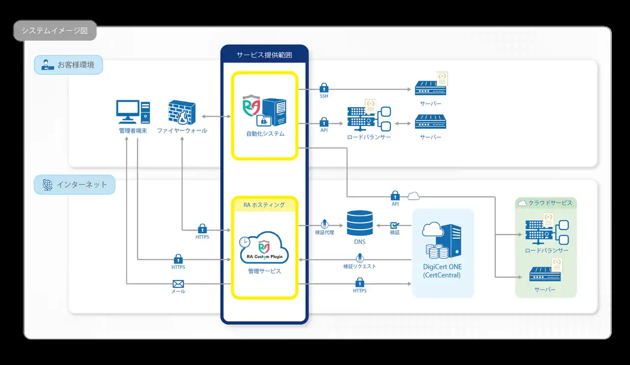 【株式会社エスシーシー】 【RAカスタムプラグインAutomation】DigiCert PKI (R)サービスに対応したサーバ証明書の自動更新サービスの提供を開始