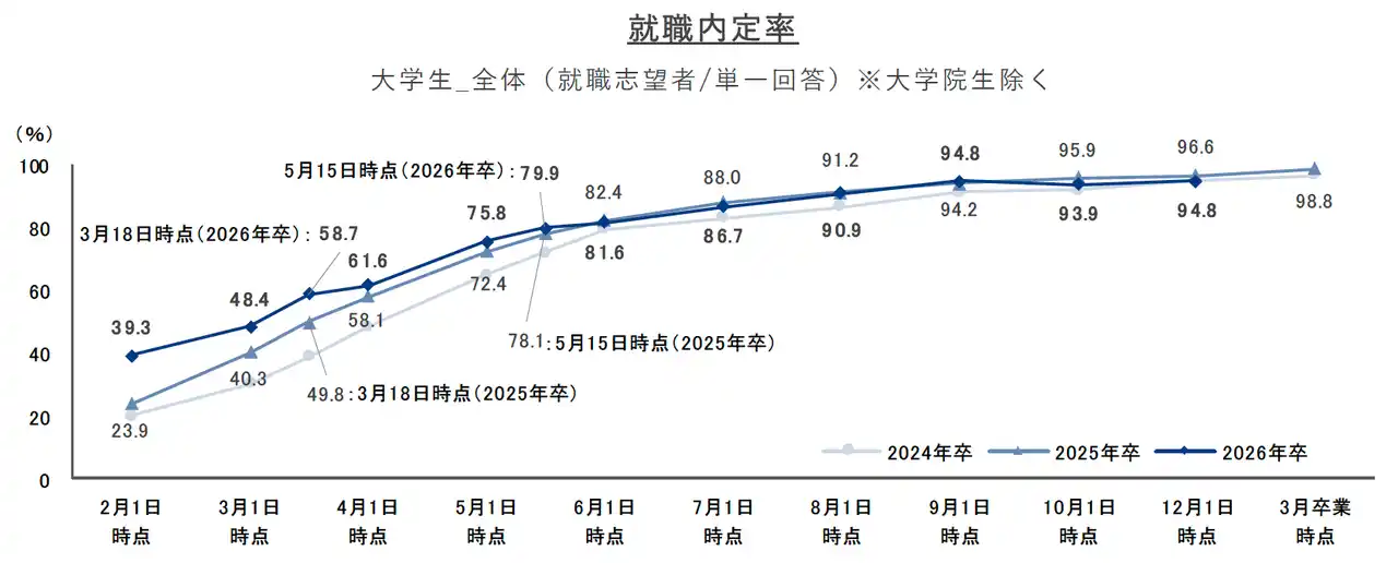 【株式会社インディードリクルートパートナーズ】 就職プロセス調査（2026年卒）「2025年12月1日時点 内定状況」