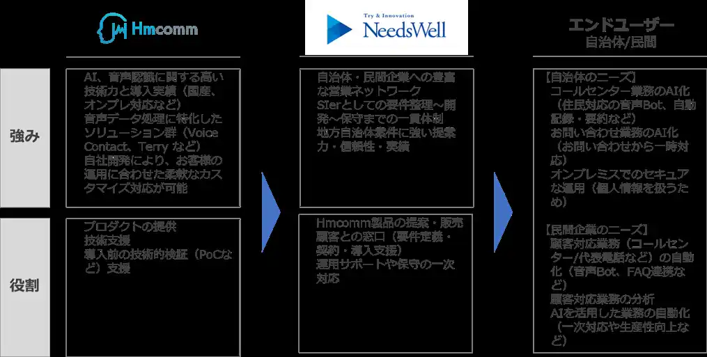 【Hmcomm株式会社】 Ｈｍｃｏｍｍ、株式会社ニーズウェルと販売代理店契約を締結