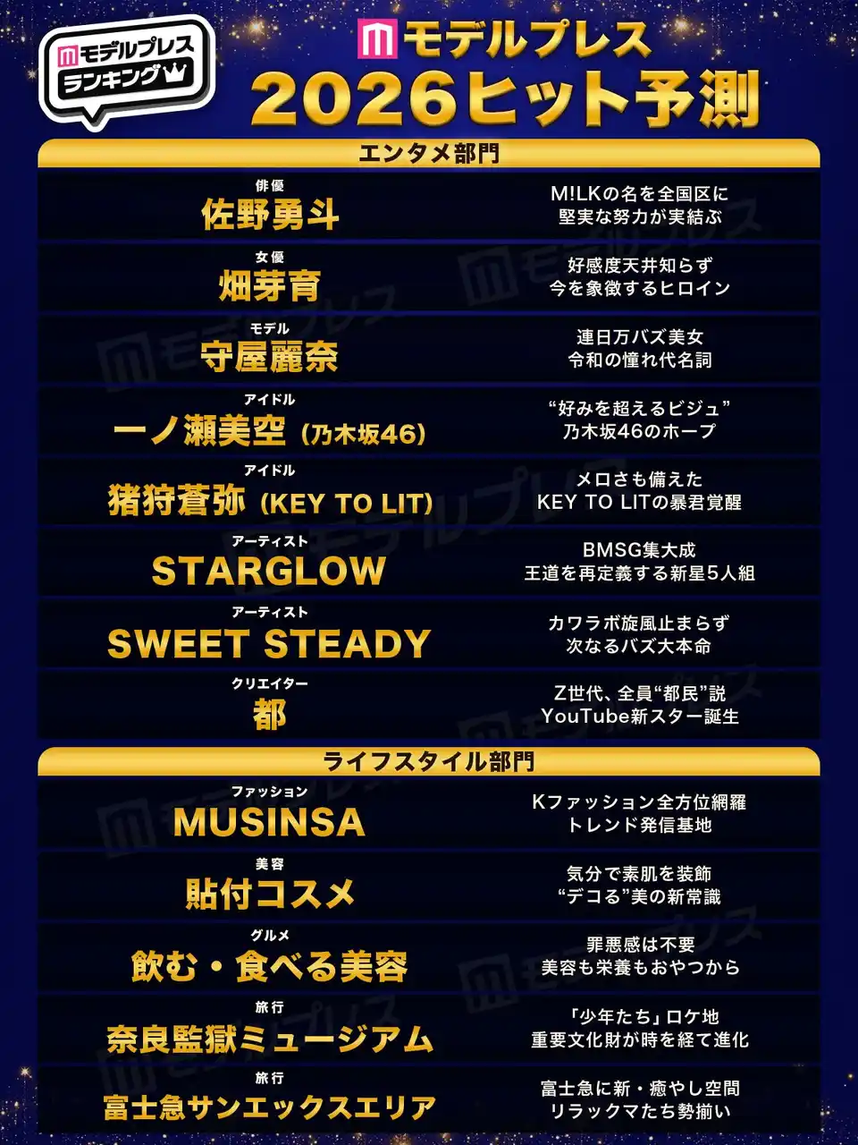【「モデルプレス」】 「2026年ヒット予測」エンタメ（俳優・女優）ライフスタイル（ファッション・美容）などのトレンド完全予測【モデルプレス独自調査】…投票数約6万票、女性82.4％