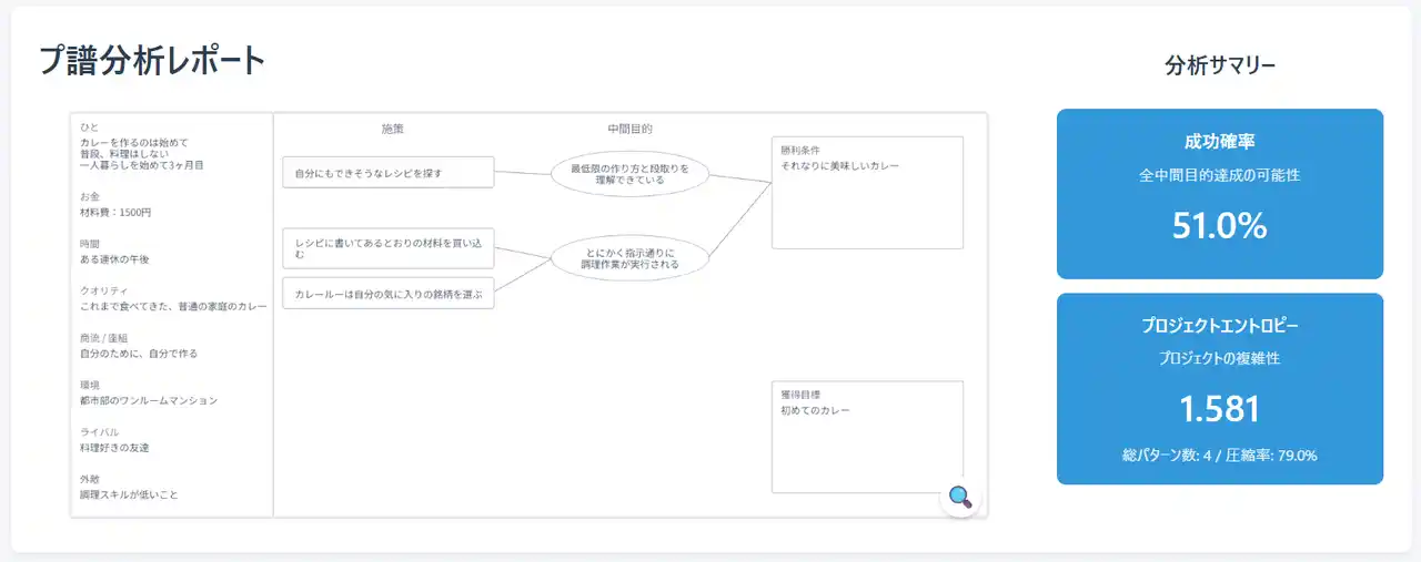 【株式会社ゴトーラボ】 プロジェクトの成功確率と不確実性を、AIレビューにより先行評価！新機能「Project Entropy Score」をリリース