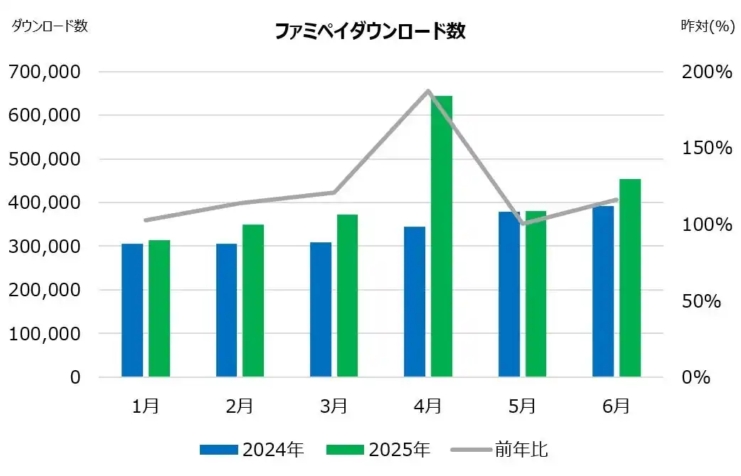 【株式会社ファミリーマート】 「ファミペイ」2025年上半期総括　1月から6月までの新規ダウンロード数は前年比124％を記録　累計2,600万ダウンロードを突破！
