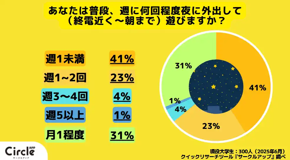 【株式会社RECCOO】 【Z世代のホンネ調査】飲み会はもう古い？ 次に来る大学生の夜遊びは「パブゲーム」昭和・平成世代が知らない夜遊びの最新事情とは
