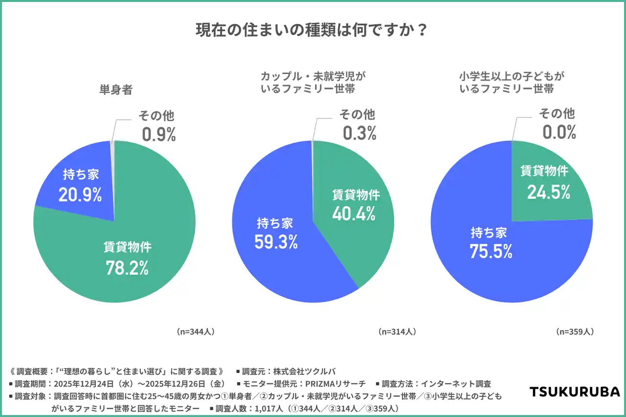 【株式会社ツクルバ】 「思い描く理想」は自由な空間づくり、「選び取る現実」は賢い最適解。住宅高騰時代の納得の住まい選びとは？【首都圏1,000人調査】