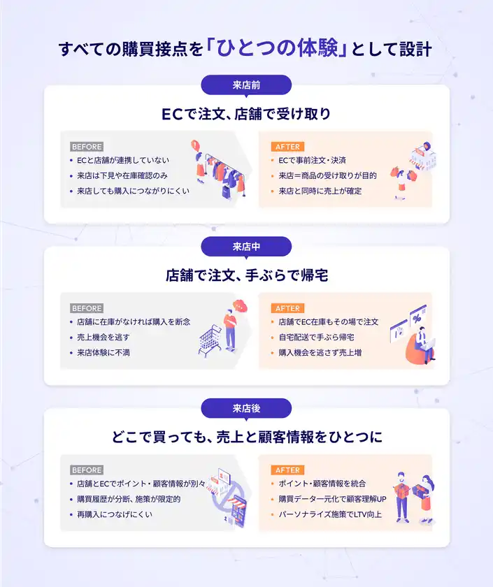 顧客体験の流れ