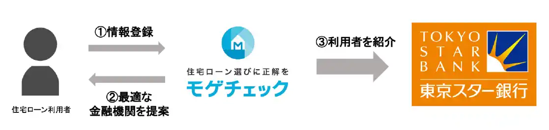 【株式会社MFS】 住宅ローンの金利上昇を見据え、住宅ローン比較診断サービス「モゲチェック」が東京スター銀行の「預金連動型スターワン住宅ローン」の取り扱いを開始