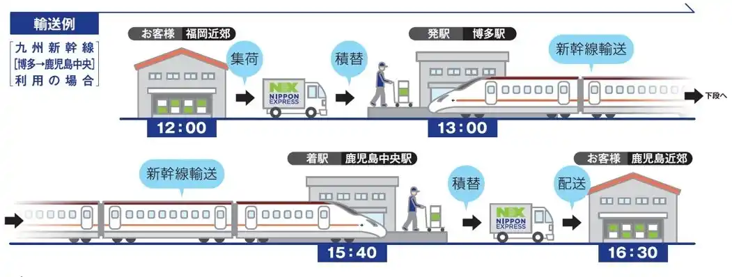 【NIPPON EXPRESSホールディングス株式会社】 日本通運とＪＲ九州、新幹線を利用した貨物輸送サービス「NXスーパーエクスプレスカーゴ」を九州エリアで開始