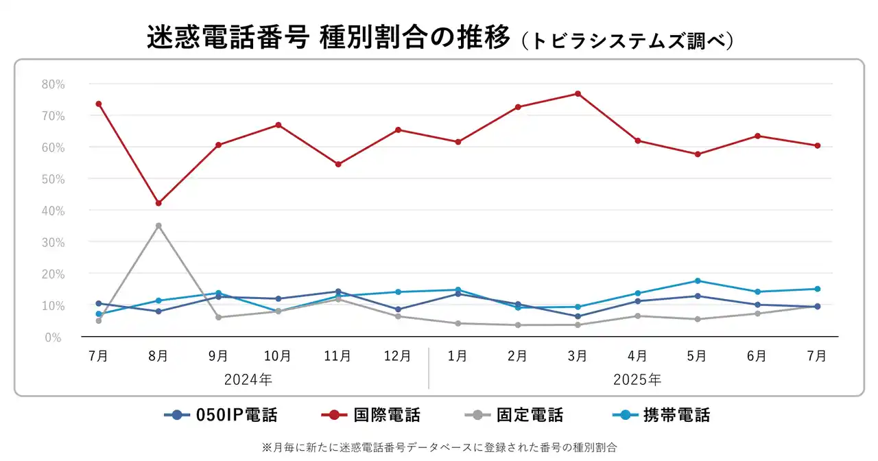 【最新詐欺レポート】トビラシステムズ 特殊詐欺・フィッシング詐欺に関するレポート（2025年7月）