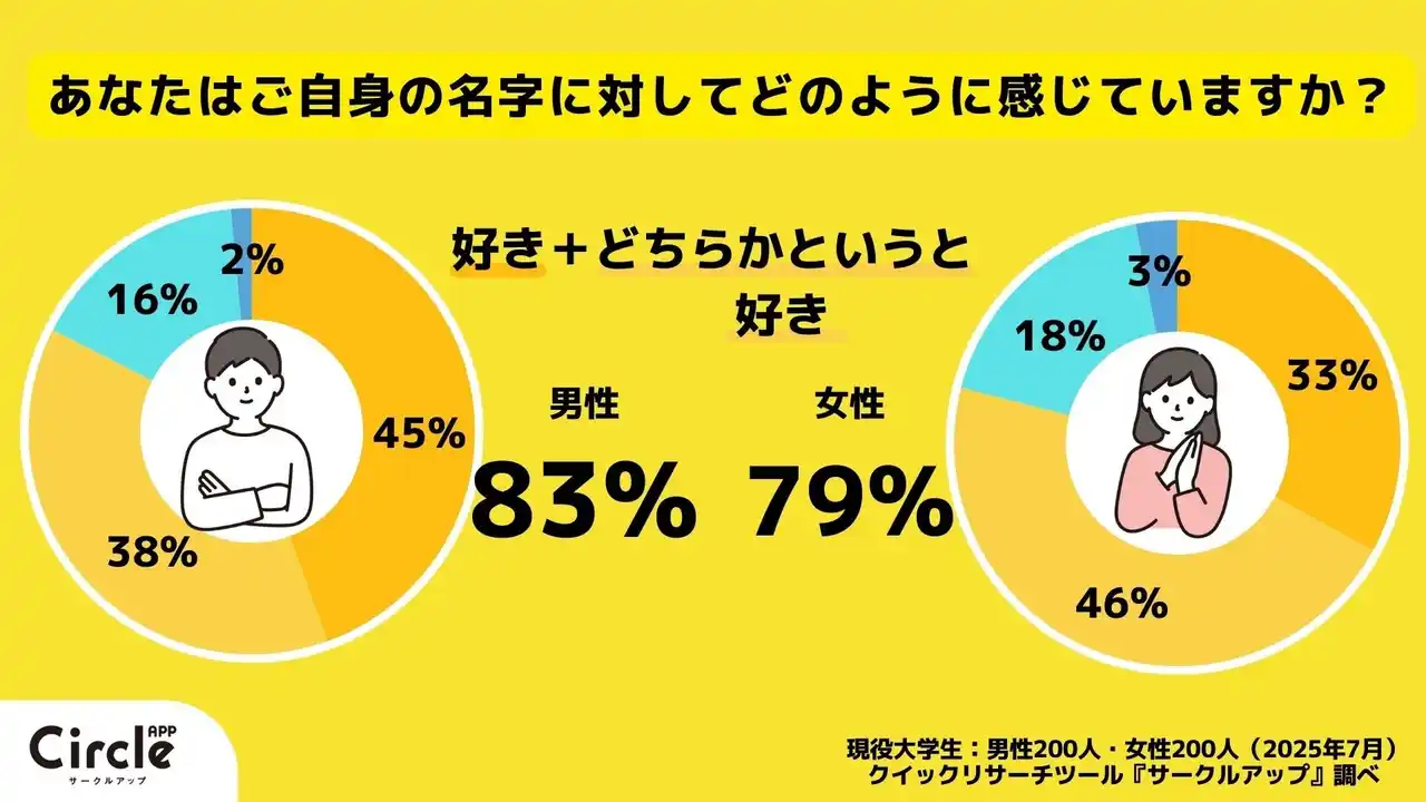 【株式会社RECCOO】 【Z世代のホンネ調査】現役大学生の男女、結婚後の名字の価値観の違いとは？選択的夫婦別姓制度には賛成多数か