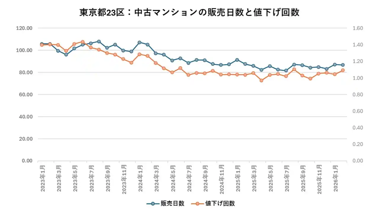 東京23区は高流動を維持、港区で失速-中古マンション市場に現れた構造転換