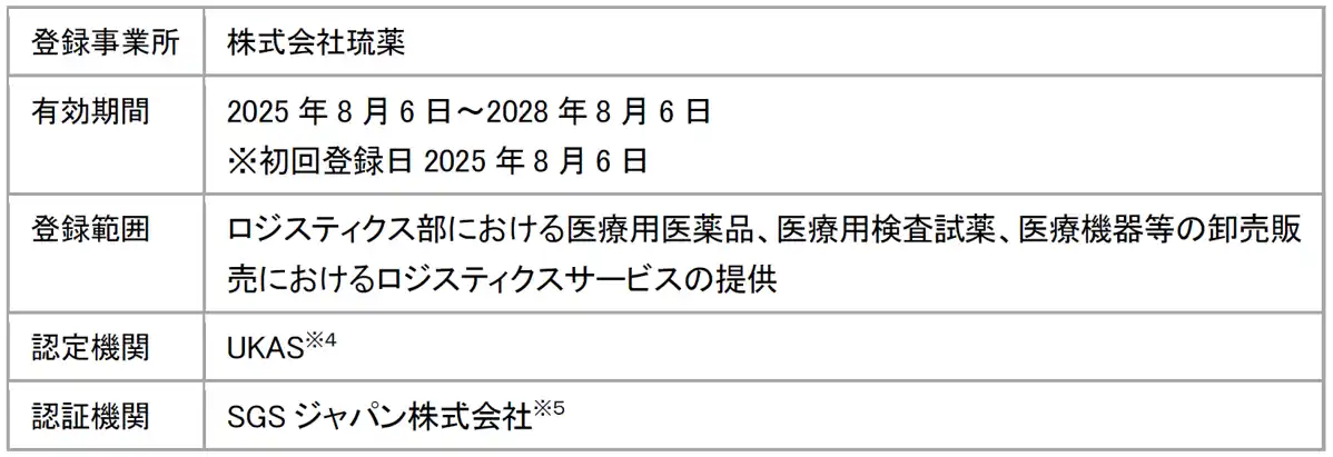 【アルフレッサ ホールディングス株式会社】 株式会社琉薬によるISO9001認証取得について