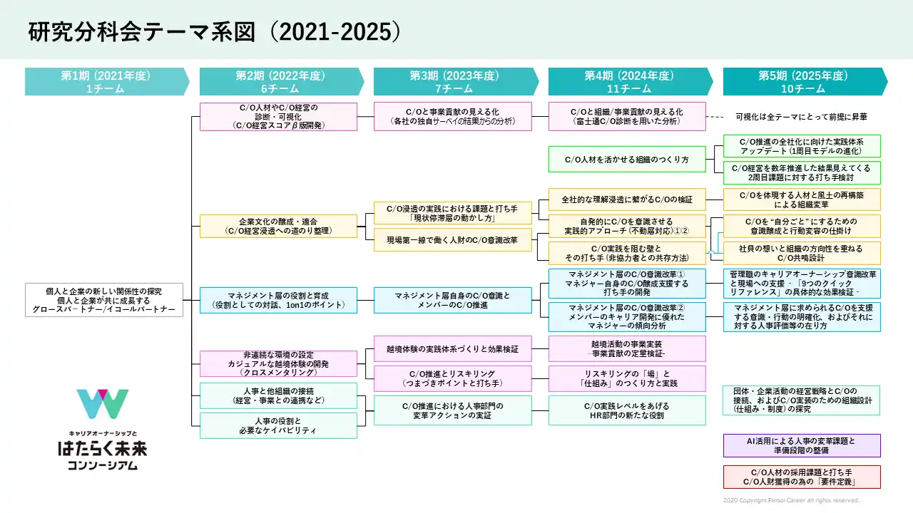 キャリアオーナーシップとはたらく未来コンソーシアム、参画企業が議論する第5期（2025年度） 研究会の10 テーマが決定