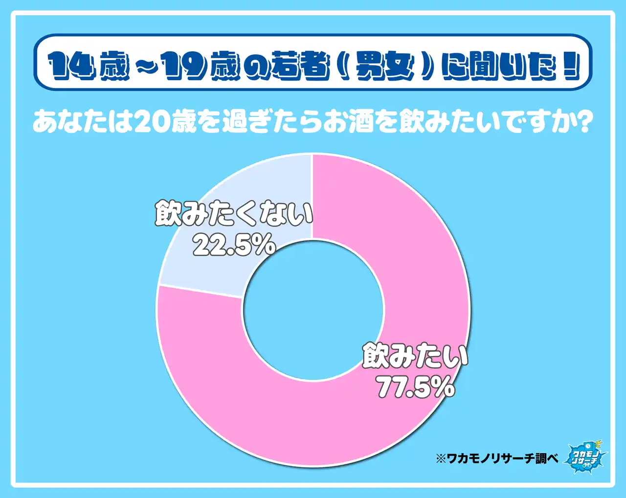 令和の若者の約４人に１人「２０歳を過ぎてお酒を飲みたくない」と回答！その理由とは！？