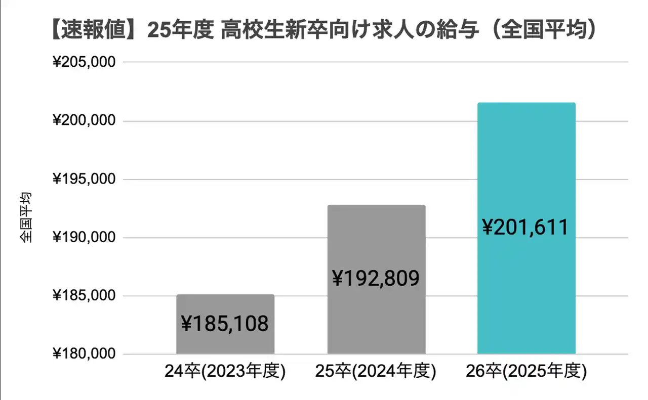 【ハンディ株式会社】 【高卒就活速報】高卒求人の給与が20万円突破。26卒は前年比+8,802円/月(105%) で平均201,611円。建設業界・大都市圏を中心に高水準傾向、休日数は前年比+2日で114.7日に