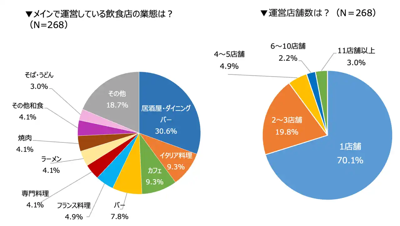 【株式会社シンクロ・フード】 飲食店経営者が振り返る2025年、自己採点の平均は67点～売上回復も、コスト増が課題に～