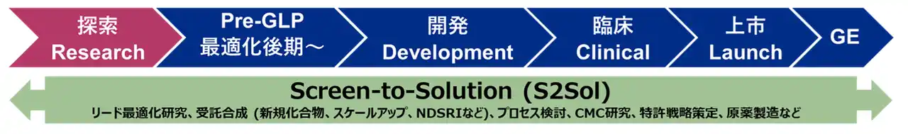 【D PHARMA株式会社】 AIで50万化合物を高速スクリーニングする新サービスを開始
