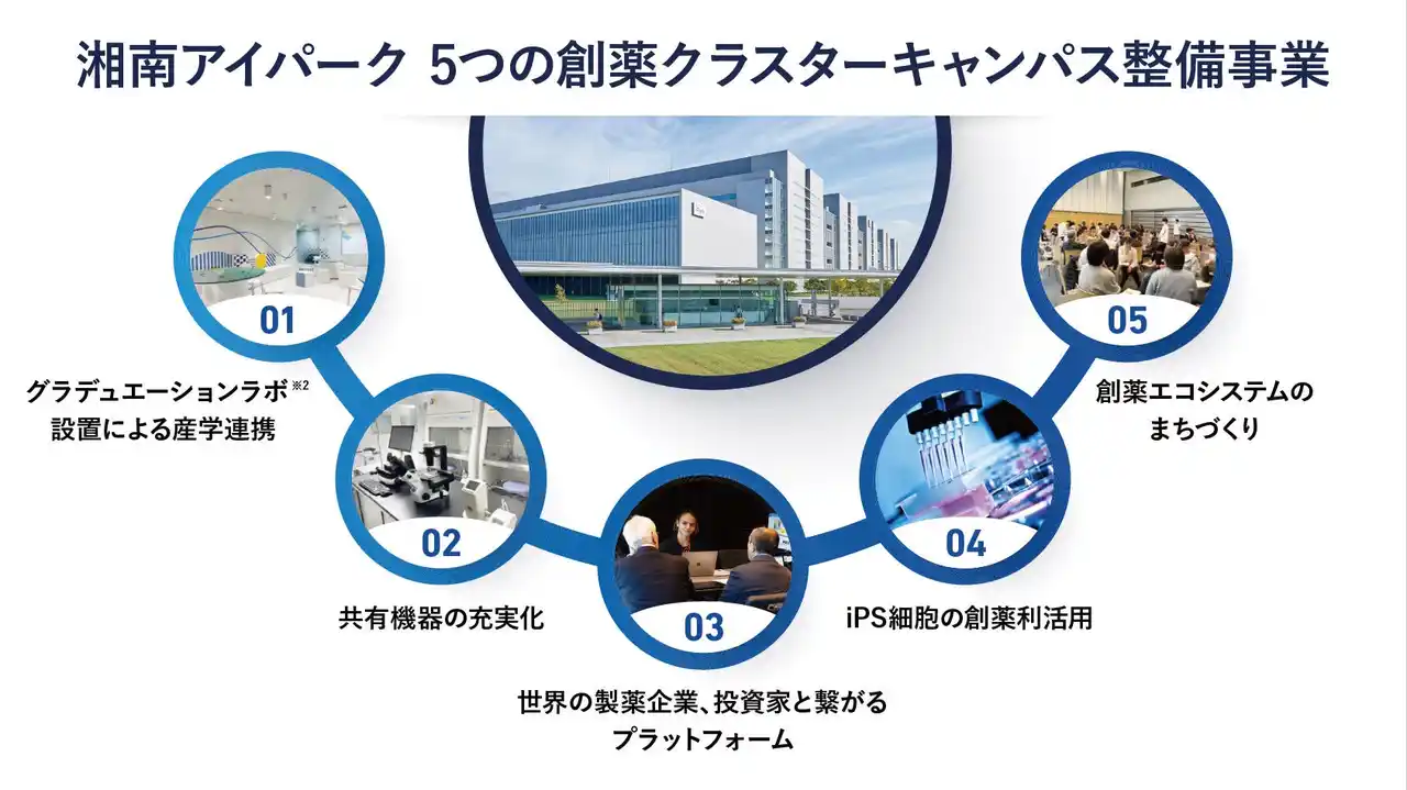 【アイパークインスティチュート株式会社　】 湘南アイパーク さらなる創薬エコシステム発展に向けて、厚生労働省の「創薬クラスターキャンパス整備事業」に申請5事業が採択