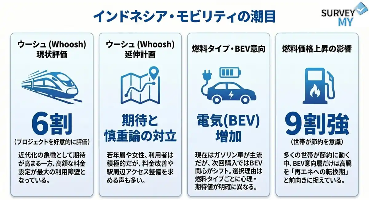 インドネシア モビリティ調査2026｜ウーシュ6割支持・EV増加・9割強が燃料高騰で行動変化