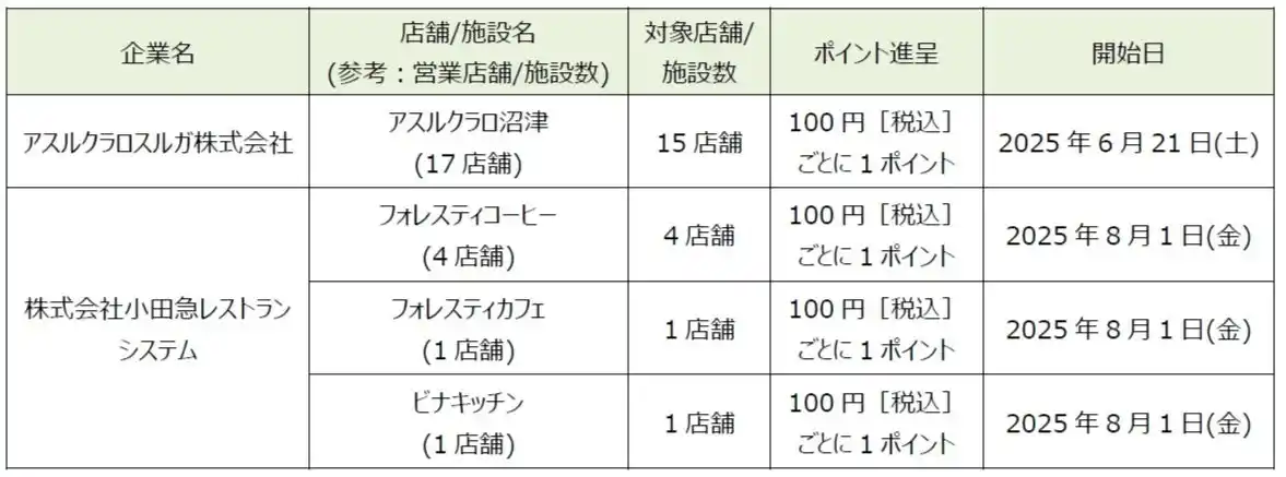 【株式会社NTTドコモ】 「dポイント」「d払い」加盟店が拡大