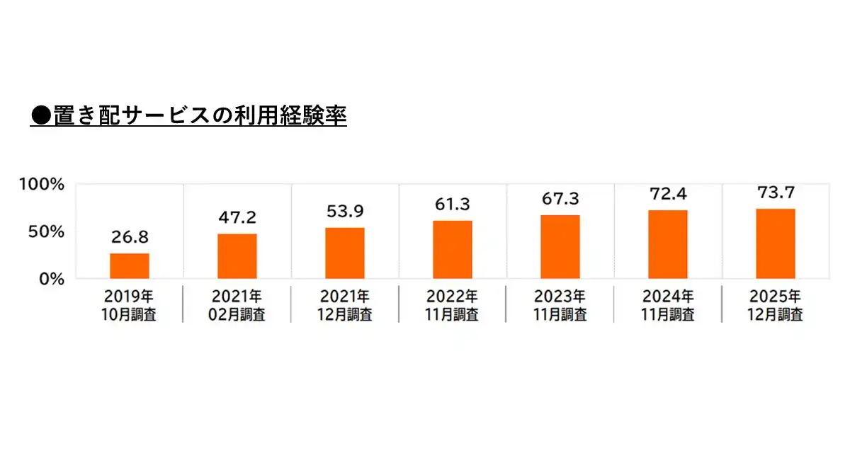 2025年「置き配」利用率の伸びが鈍化。前年比１ポイント増の73%〜43%が「置き配に不安」と回答。「荷物が盗まれる」懸念が７割〜