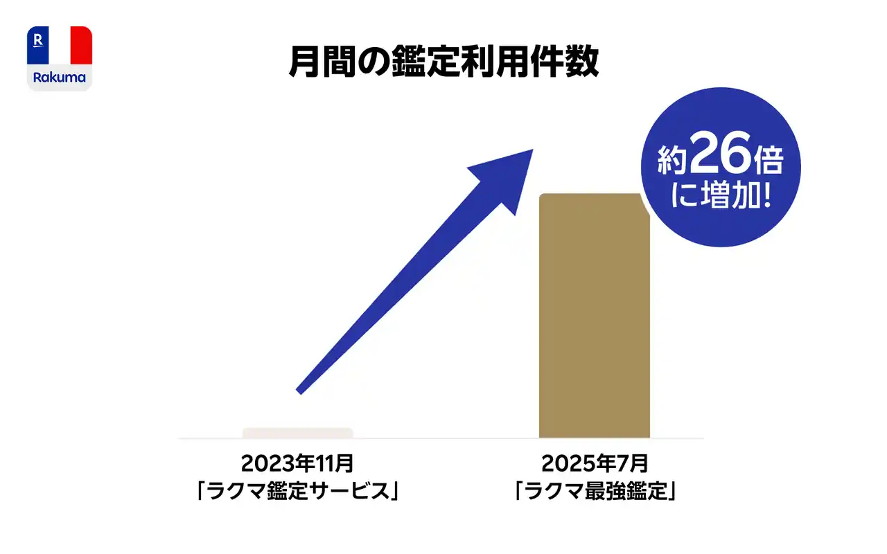 【楽天グループ株式会社】 「楽天ラクマ」、「ラクマ最強鑑定」の最新利用実績を発表