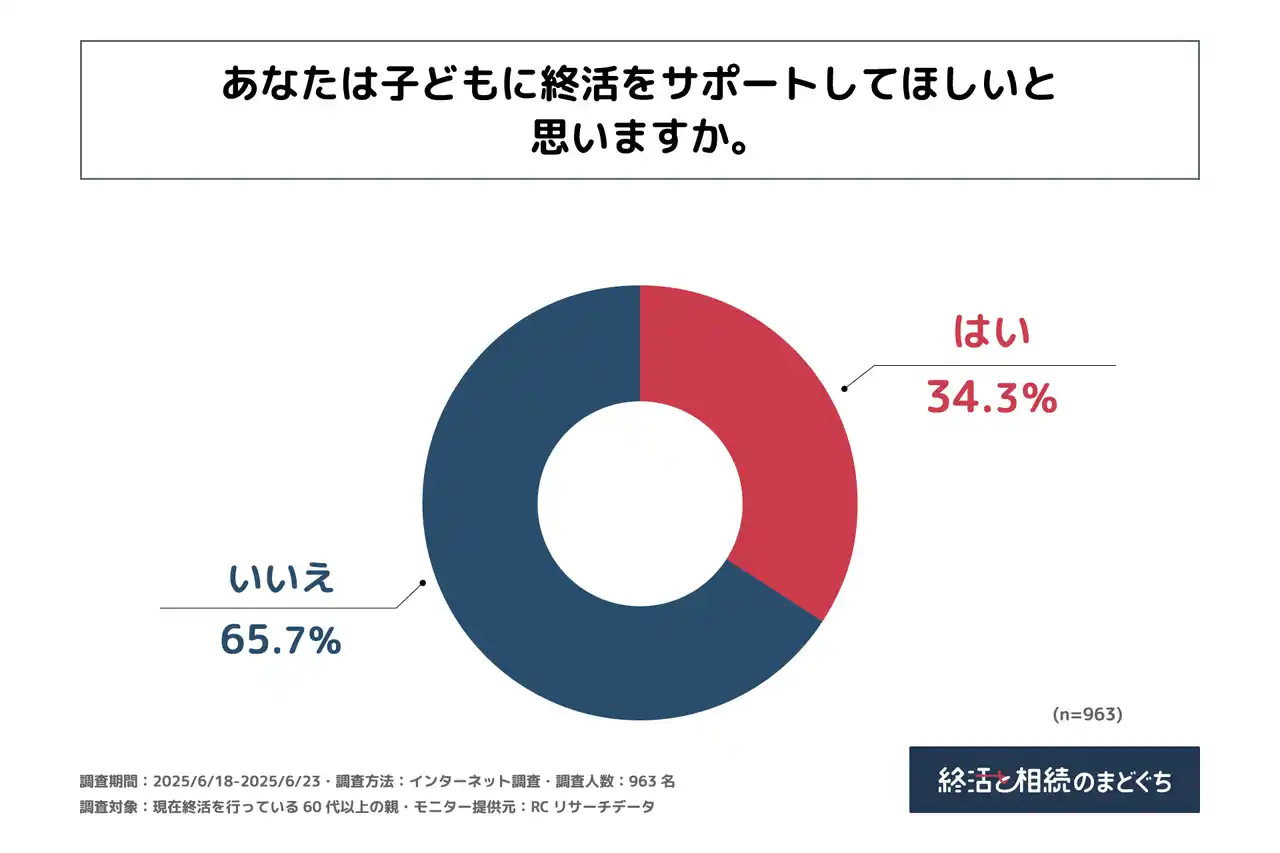 現在終活を行っている60代以上の親の3割以上が、子どもに終活をサポートしてほしいと考えている！終活と相続のまどぐちが「親が子に求める終活のサポート」に関する実態調査を実施！