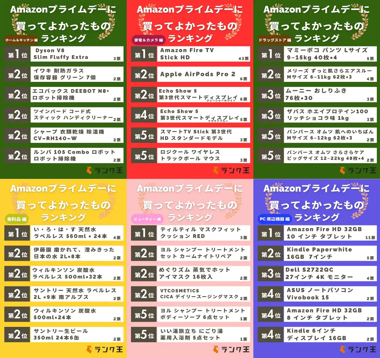 【ランク王株式会社】 Amazonプライム会員1,000人に大規模調査！みんなが『Amazon大規模セールで買ってよかったもの』は？-ランク王