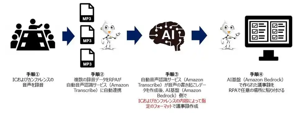 【オープン株式会社】 オープン、AWSジャパンとともに、旭川赤十字病院にて実証実験を実施 生成AI活用で、音声データ認識によるインフォームド・コンセントとカンファレンス議事録を自動作成