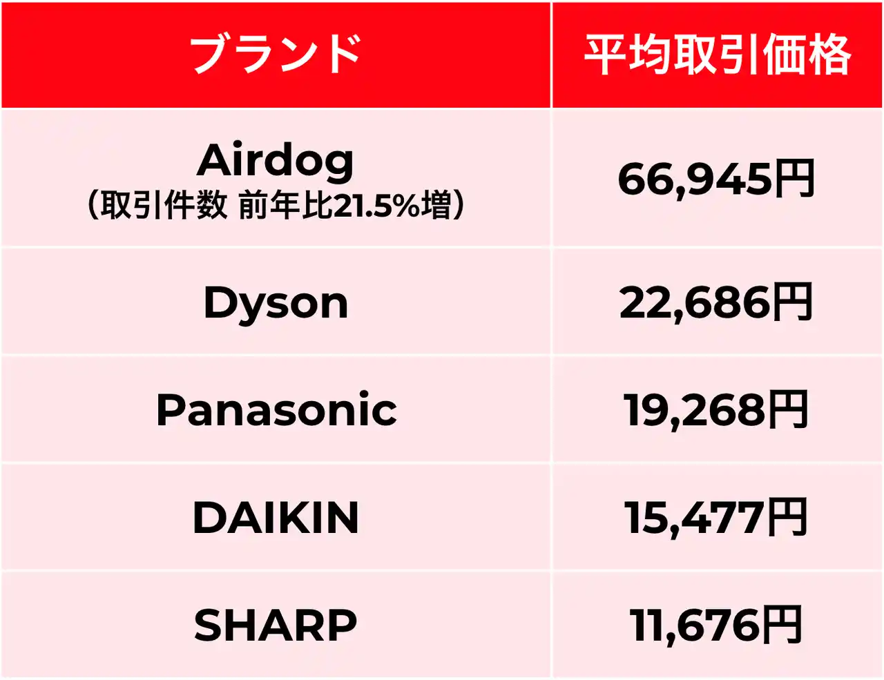 【株式会社メルカリ】 ＜「メルカリ」トレンド通信＞ 花粉症対策と新生活需要を特集！空気清浄機は取引件数前年比21.5%増の「Airdog」、ハンドバッグは「COACH」「LOUIS VUITTON」の2強