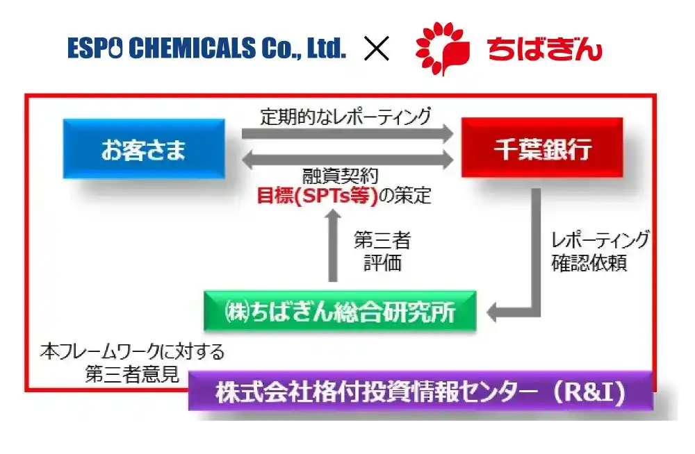 【エスポ化学株式会社】 エスポ化学、千葉銀行と「ちばぎんリーダーズローンNEXT（目標連動型）」の融資契約を締結