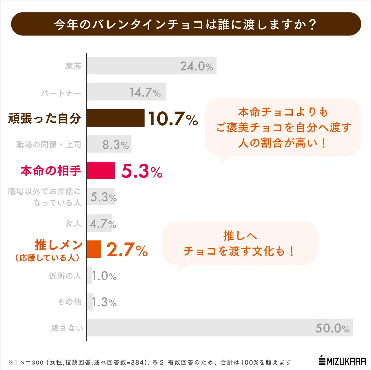女性の5人に2人が今年から「義理チョコ廃止」へ。長引くインフレを受けて"なんとなくの慣習"出費にメス【調査リリース】