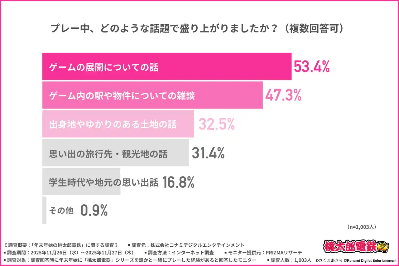 ～「桃太郎電鉄」年末年始調査～ 会話が弾む“駅と物件”、盛り上がりの源は“駆け引き”！