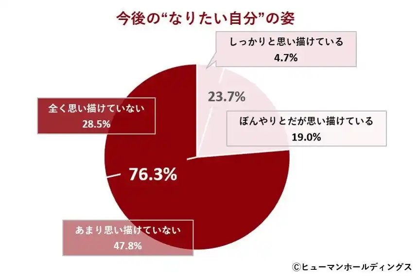 【ヒューマン】 【Z世代1,000人調査】“なりたい自分”とは ［なりたい自分になるために/貯蓄額/高市早苗首相も入ったランキング発表］