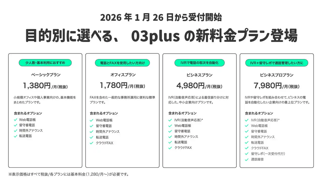 【株式会社グラントン】 スマホで固定電話が使えるクラウドPBX「03plus」新料金プランの提供開始と年払いプランの廃止を実施