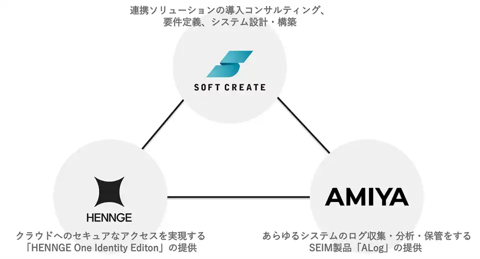 【株式会社網屋】 網屋、ソフトクリエイトと共同で「ALog」×「HENNGE One Identity Edition」連携による新セキュリティ導入支援サービスを開発