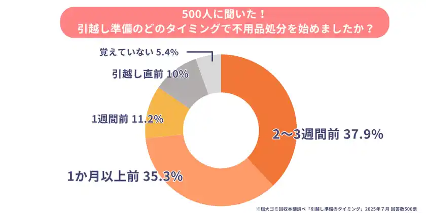夏の引越しシーズン到来!不用品処分に関する調査結果を公開最も多い処分方法は〇〇、失敗しないポイントも解説