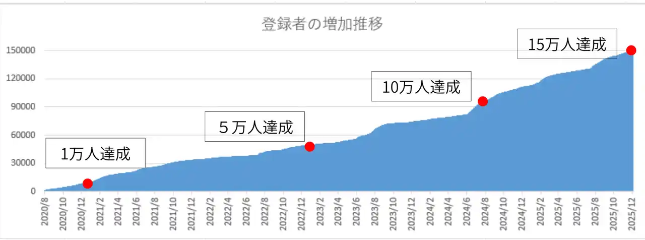 【株式会社Ｌｉｂ Ｗｏｒｋ】 YouTubeチャンネル「Lib Work ch」登録者数15万人突破のお知らせ