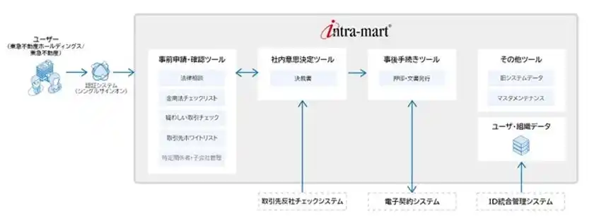 東急不動産ホールディングス、決裁システムを「intra-mart(R)」で全面刷新業務プロセス改革の成果を活かし、グループ共通のDX基盤を構築