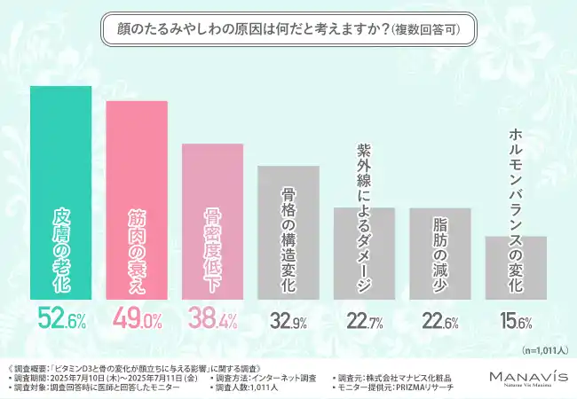 【株式会社マナビス化粧品】 【医師の約9割が「摂取が難しい」と回答】ビタミンD3不足が見た目を老けさせる？ 美容意識の高まりで注目される“骨と顔立ち”の関係性