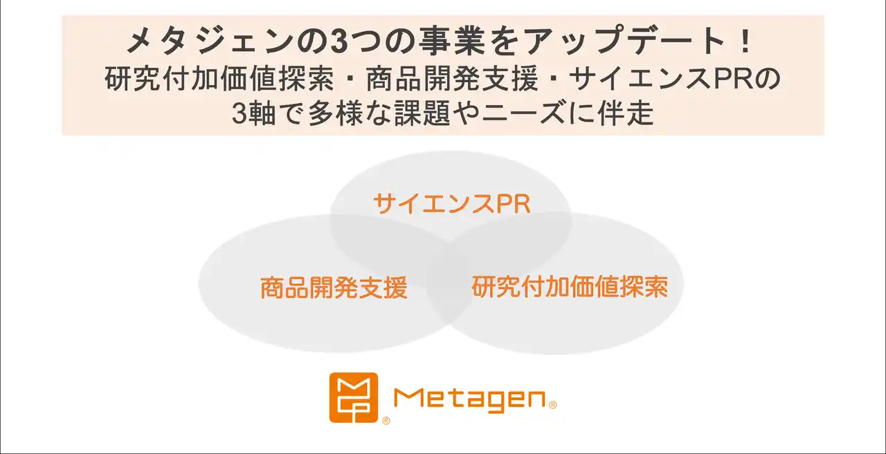 メタジェン、腸内環境を軸としたヘルスケアの更なる拡張を見据え、3つの事業をアップデート