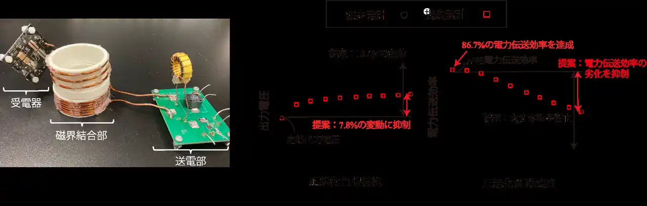 【国立大学法人千葉大学】 AIが無線電力伝送システムを自動設計～次世代パワーエレクトロニクス回路設計のブレークスルー