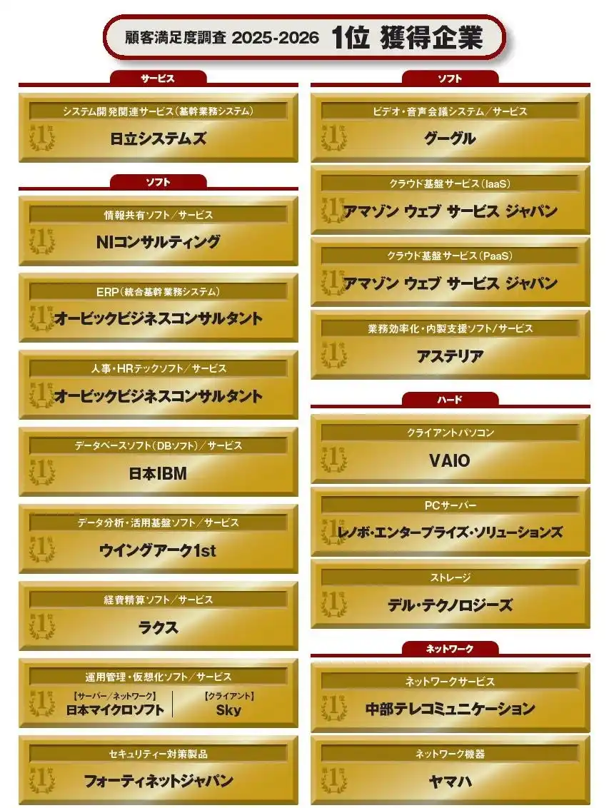 「日経コンピュータ　第30回　顧客満足度調査」の結果を発表