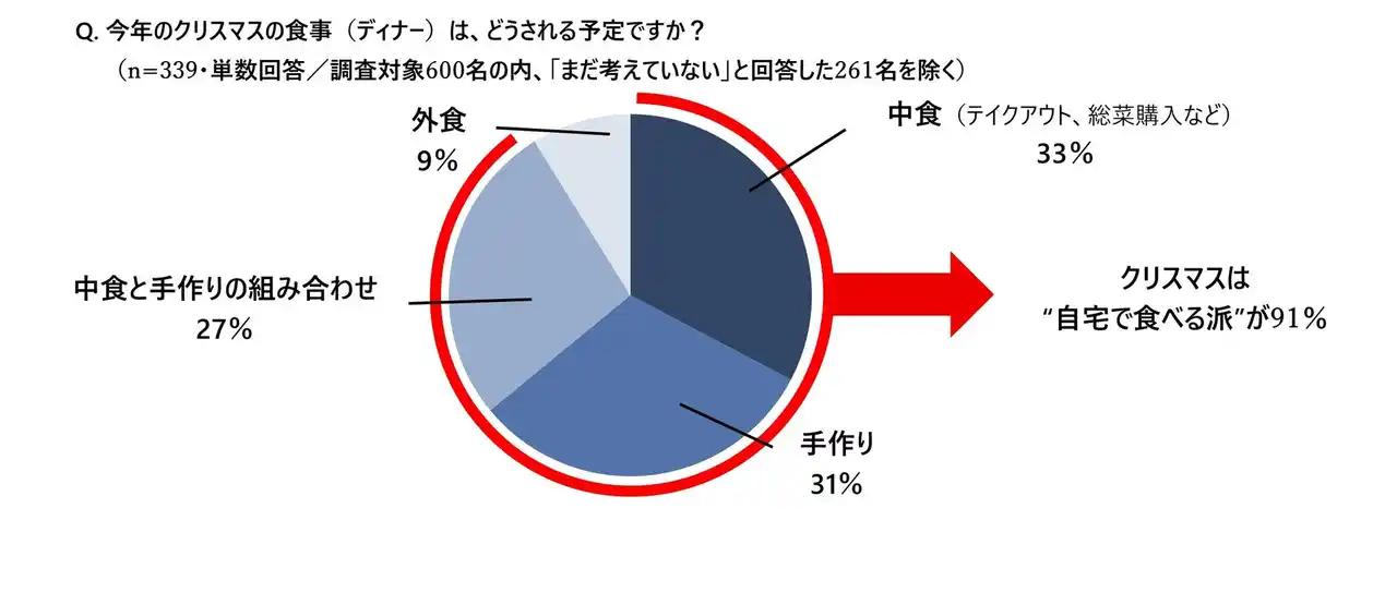 節約しながら華やかに クリスマスに活躍する「ピザ」をおいしく作るコツを紹介
