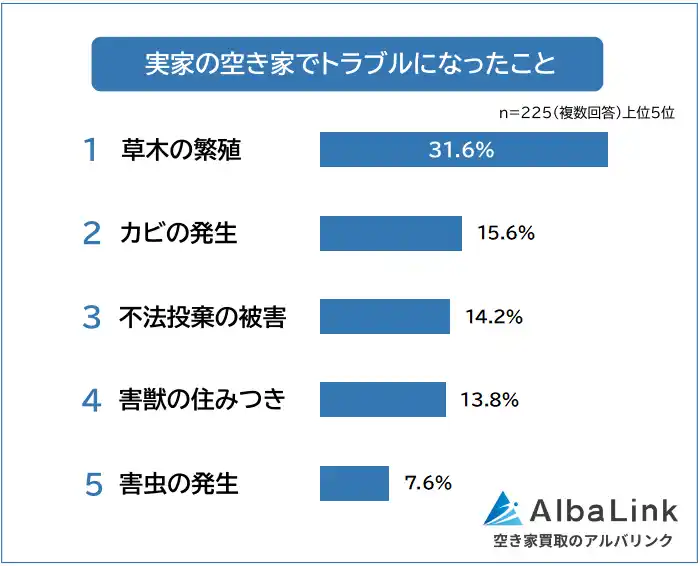 【株式会社AlbaLink】 【実家の空き家でトラブルになったことランキング】経験者225人アンケート調査