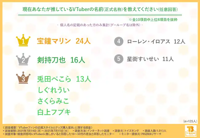 【トイズキング】 【にじさんじ・ホロライブが2強】VTuberファンの支持理由は「トーク力」や「声」一方で推し変理由も明らかに...