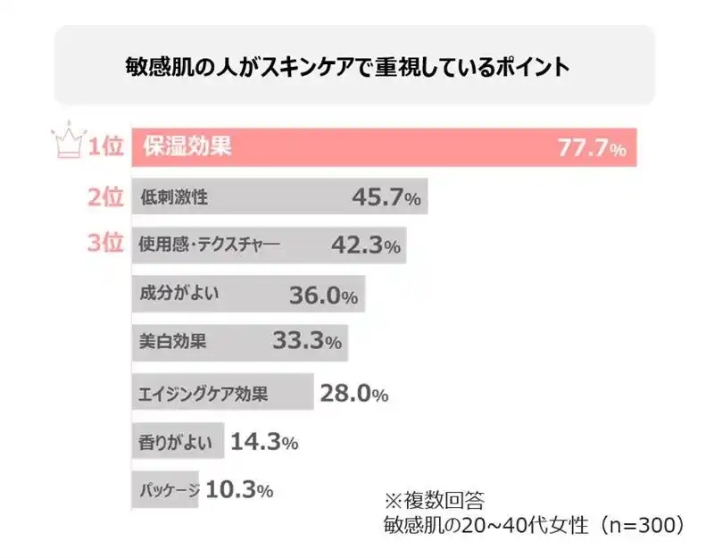 【第一三共ヘルスケア株式会社】 ＜敏感肌に関する実態調査＞2025年、敏感肌のうるおい危機、発覚！敏感肌の約8割が“保湿重視でケア”しているのに、そのうち8割以上がうるおいが持続しないと感じている