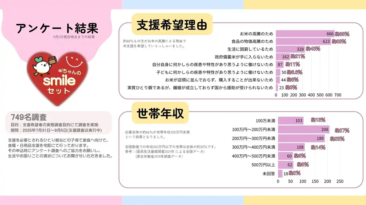 【調査結果】フードバンク愛知、支援対象の子育て家庭749世帯に調査66％が年収300万円未満、9割がお米の高騰で支援を希望