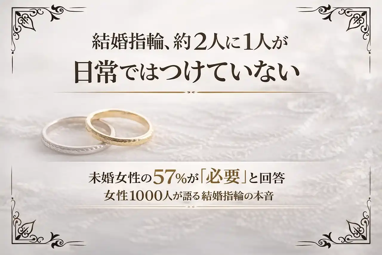 結婚指輪、約2人に1人が「日常ではつけていない」一方で未婚女性57％が必要と回答、理想と現実にギャップ