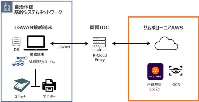 【株式会社エスクロー・エージェント・ジャパン】 「AI相続ミツローくん」、輪島市と LGWAN を活用した実証事業を開始